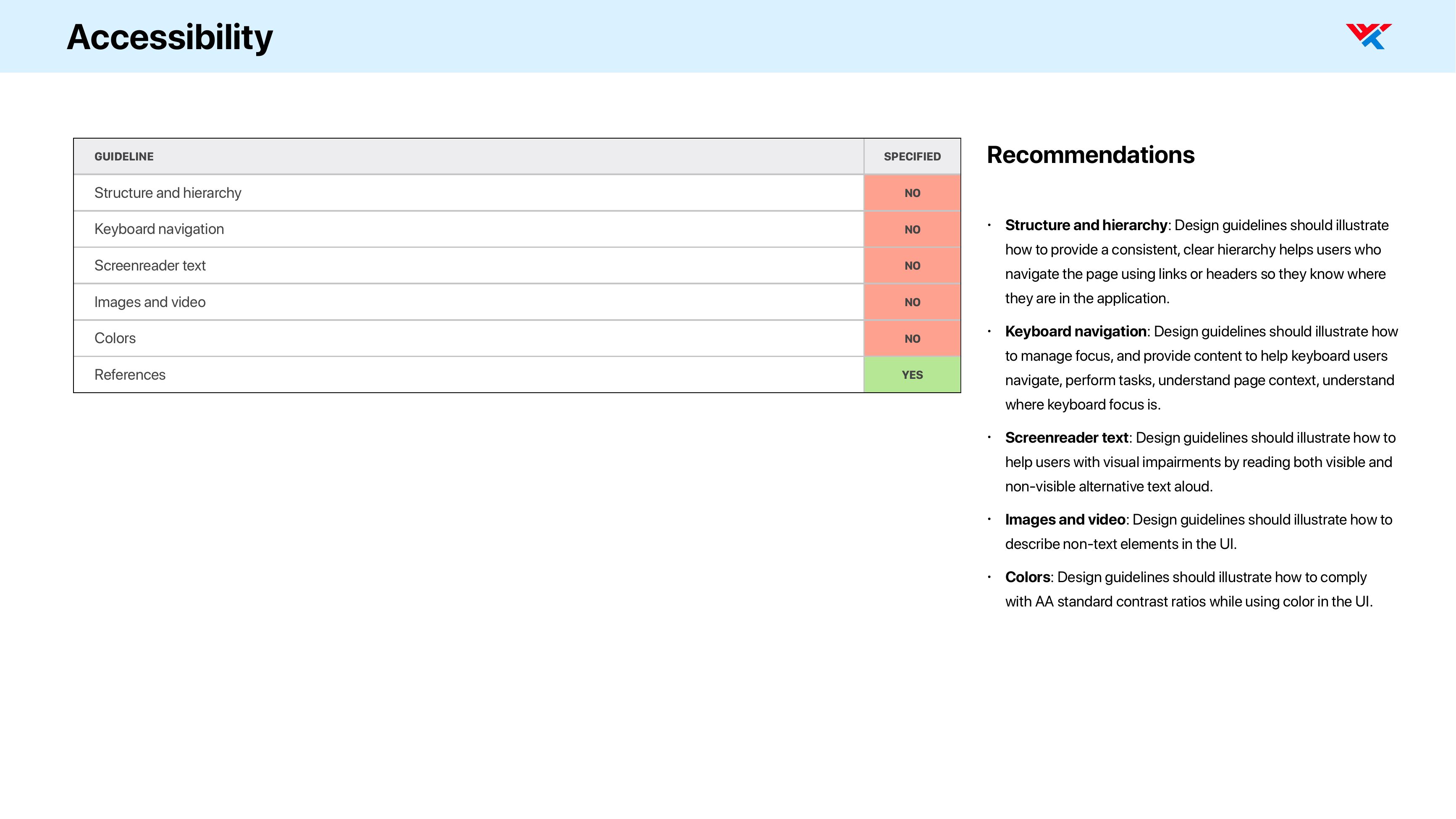 Accessibility audit page: a table of guidelines against a SPECIFIED column (structure and hierarchy NO, keyboard navigation NO, screenreader text NO, images and video NO, colors NO, references YES), beside recommendations naming what each missing guideline should illustrate, from managing keyboard focus to complying with AA contrast ratios.