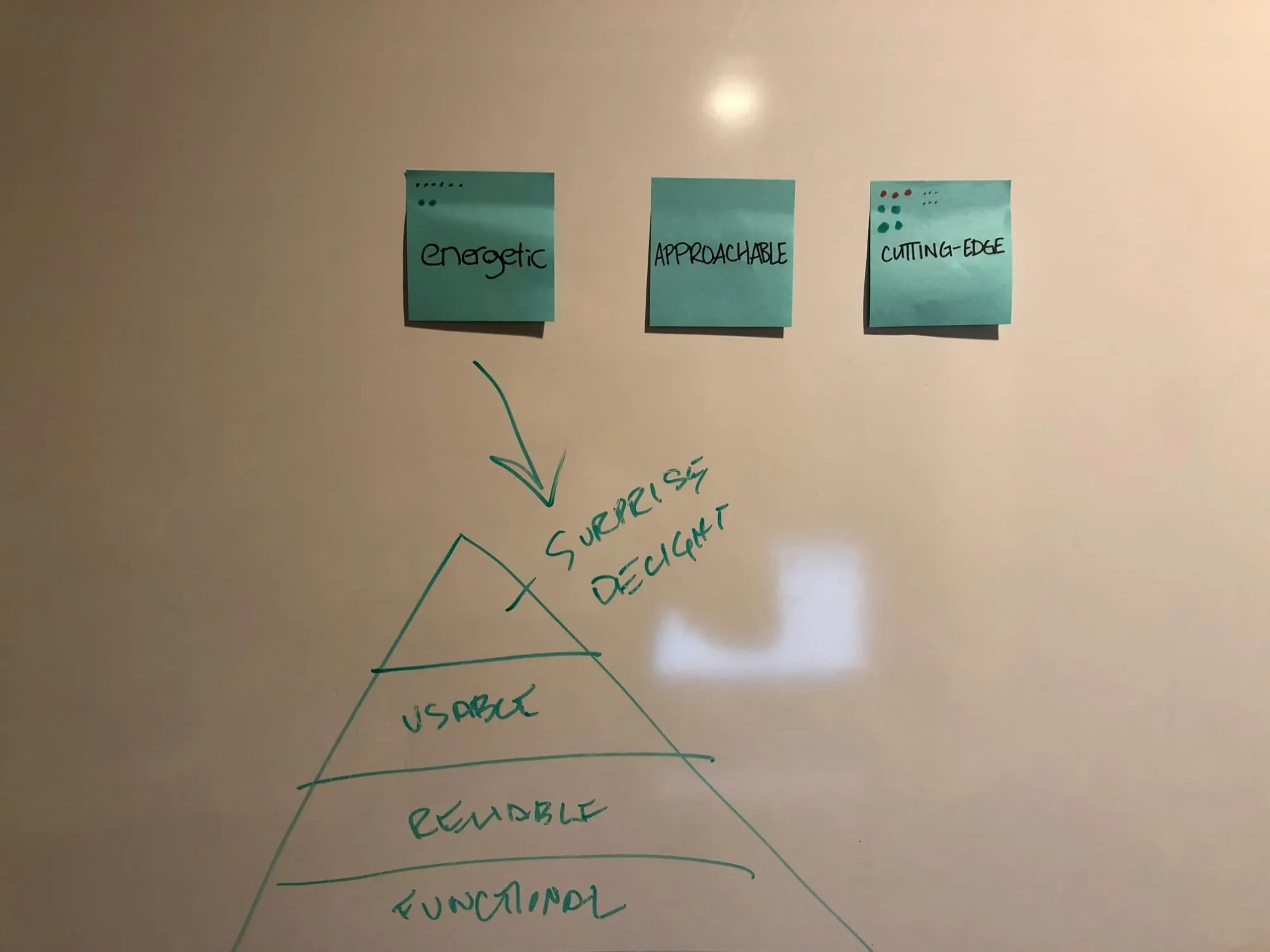 Three sticky notes on a whiteboard reading energetic, approachable and cutting-edge, each with dot votes, above a hand-drawn pyramid of functional, reliable and usable, topped by surprise and delight.