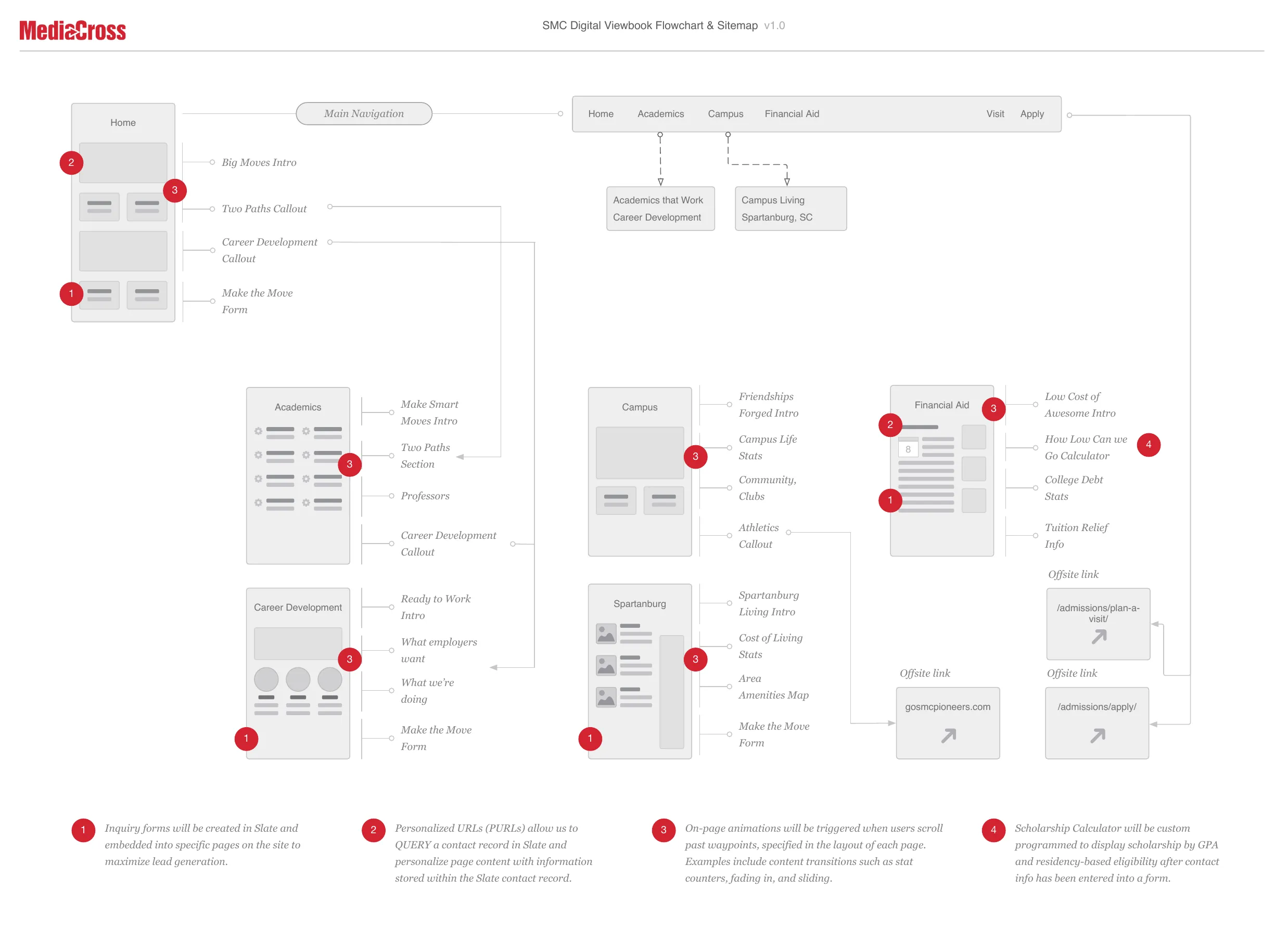 SMC Digital Viewbook Flowchart and Sitemap v1.0: six page boxes, Home, Academics, Career Development, Campus, Spartanburg and Financial Aid, each with its sections listed, a four-item main navigation, three offsite links, and four numbered notes on CRM inquiry forms, personalized URLs, scroll-triggered animations and the scholarship calculator.