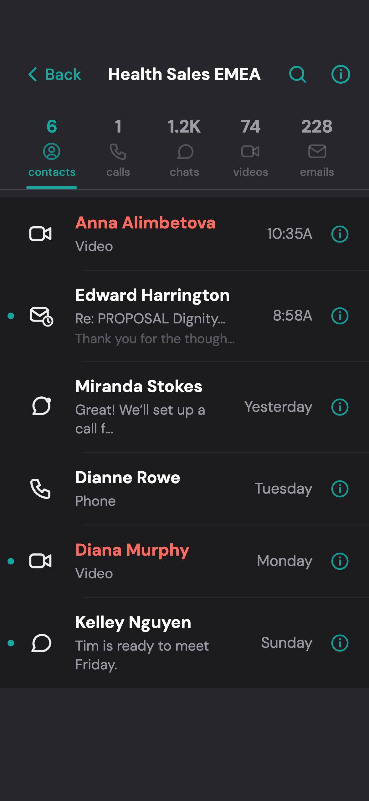 One thread’s tabs tallying 6 contacts, 1 call, 1.2K chats, 74 videos and 228 emails, above contacts each showing the channel of their last touch.