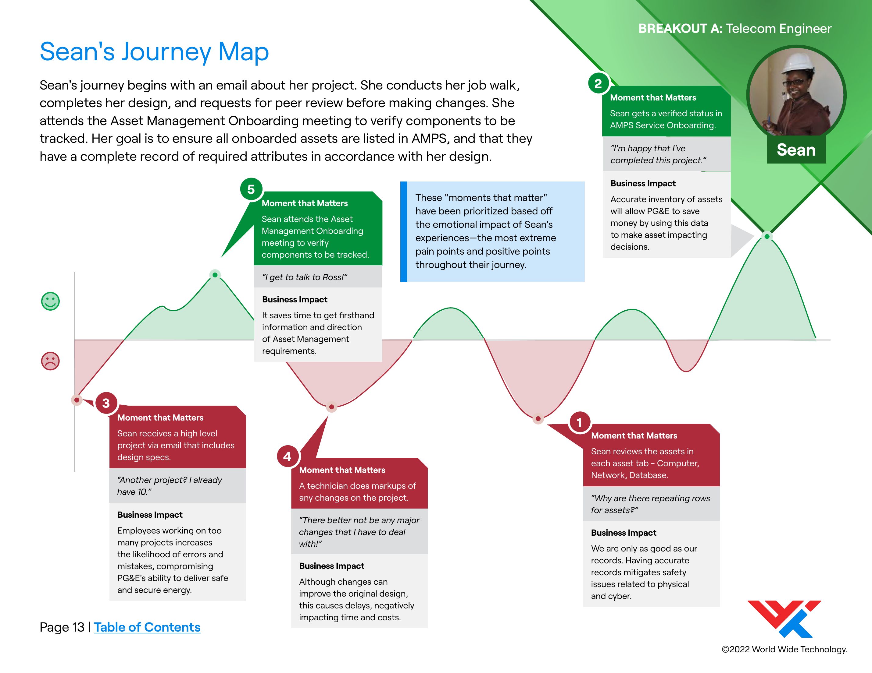 Journey map for Sean, a Telecom Engineer persona, with an emotion curve crossing five numbered moments that matter. Green peaks mark verified statuses and meetings; red troughs mark repeated asset reviews and unexpected markups, each annotated with a quote and a business impact.