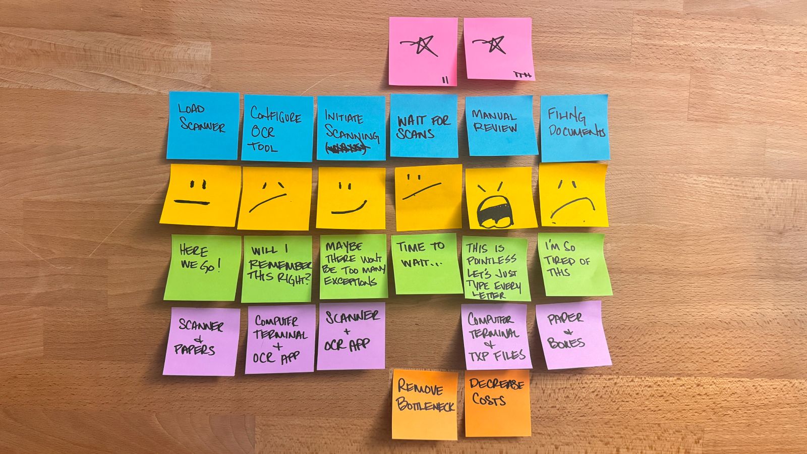 A journey map of the paralegal transcription workflow: the stages of preparing scanned discovery for OCR, the actions taken at each, and where the reviewers said the work went wrong.