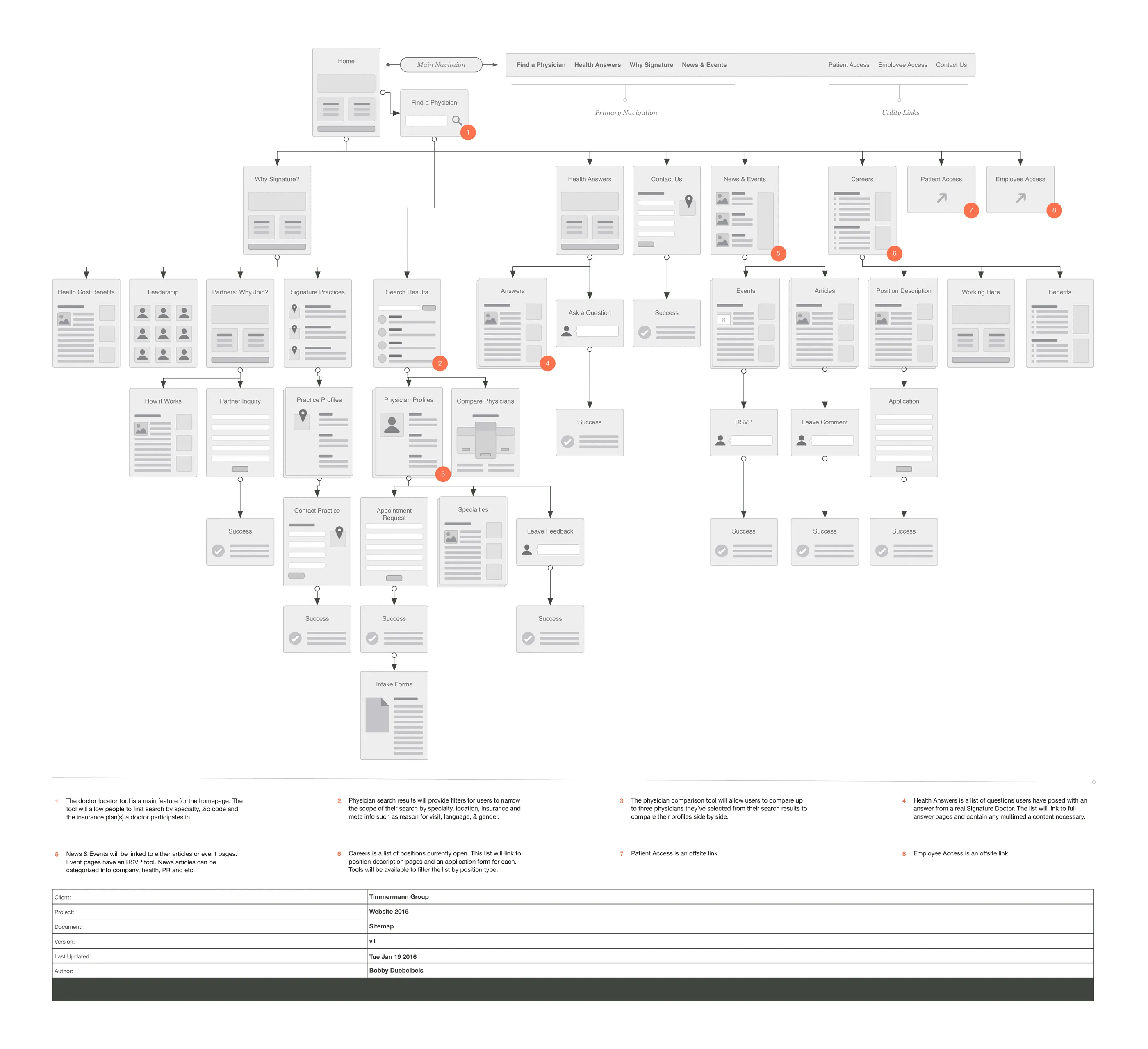 The 2015 sitemap: a six-level tree of wireframe page thumbnails under Home, with Find a Physician drawn as a search control attached to the homepage rather than as a section of its own, primary navigation and utility links set out to the right, eight numbered orange annotations explained beneath, and a title block naming the client, project, document, version, date and author