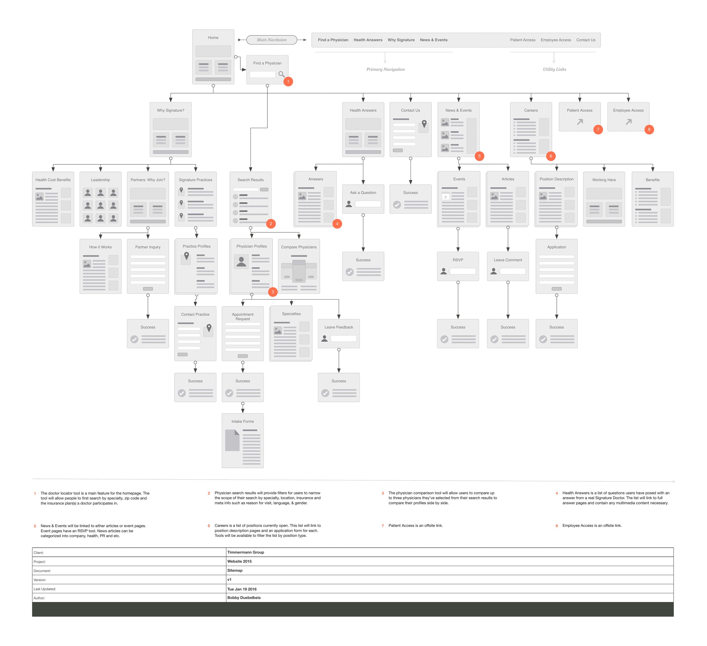 The 2015 sitemap: a six-level tree of wireframe page thumbnails under Home, with Find a Physician drawn as a search control attached to the homepage rather than as a section of its own, primary navigation and utility links set out to the right, eight numbered orange annotations explained beneath, and a title block naming the client, project, document, version, date and author