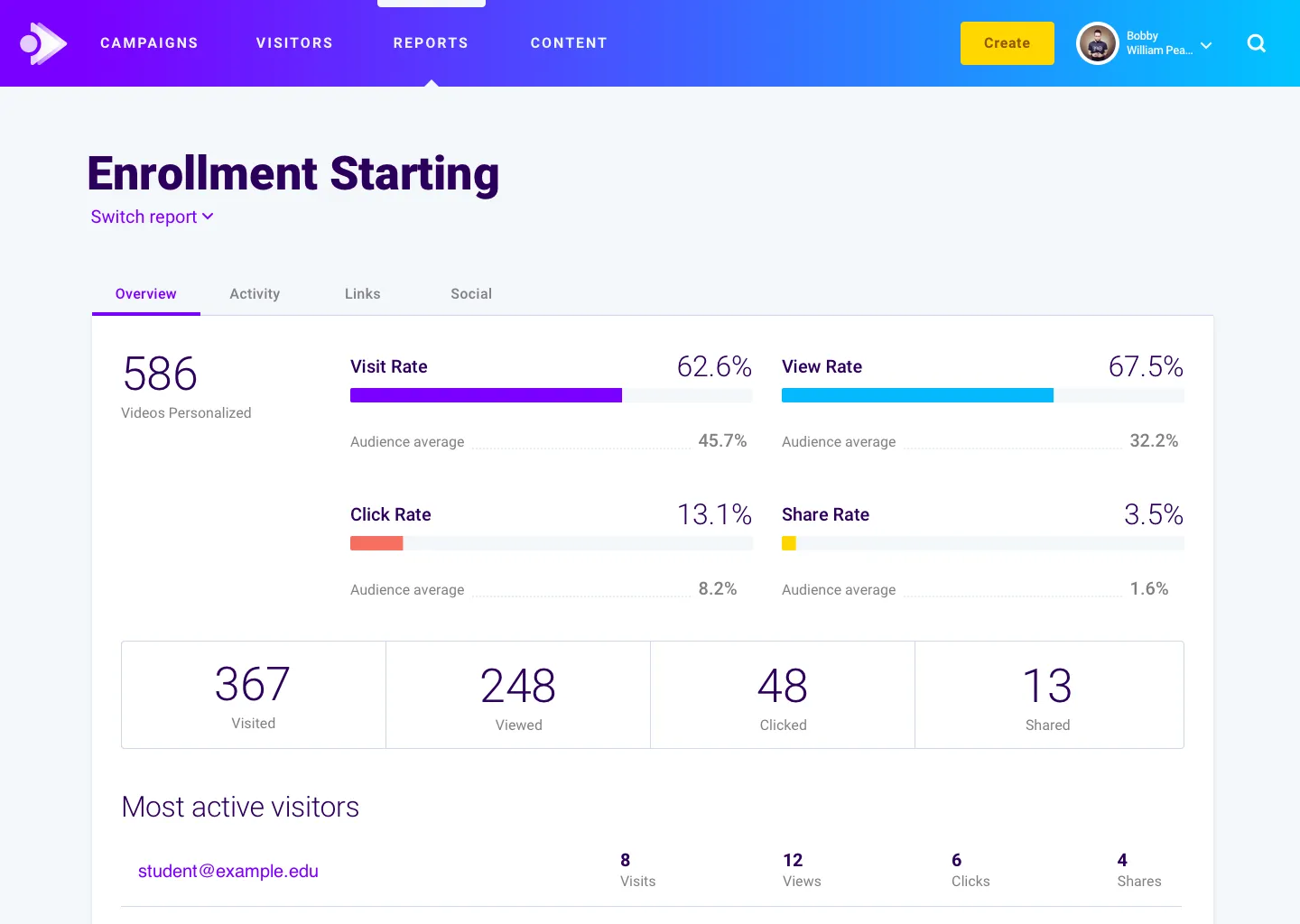 Enrollment Starting campaign report: 586 videos personalized, visit rate 62.6%, view rate 67.5%, click rate 13.1%, share rate 3.5%, each compared to an audience average, above counts of visited, viewed, clicked, and shared, and a most-active-visitors list.