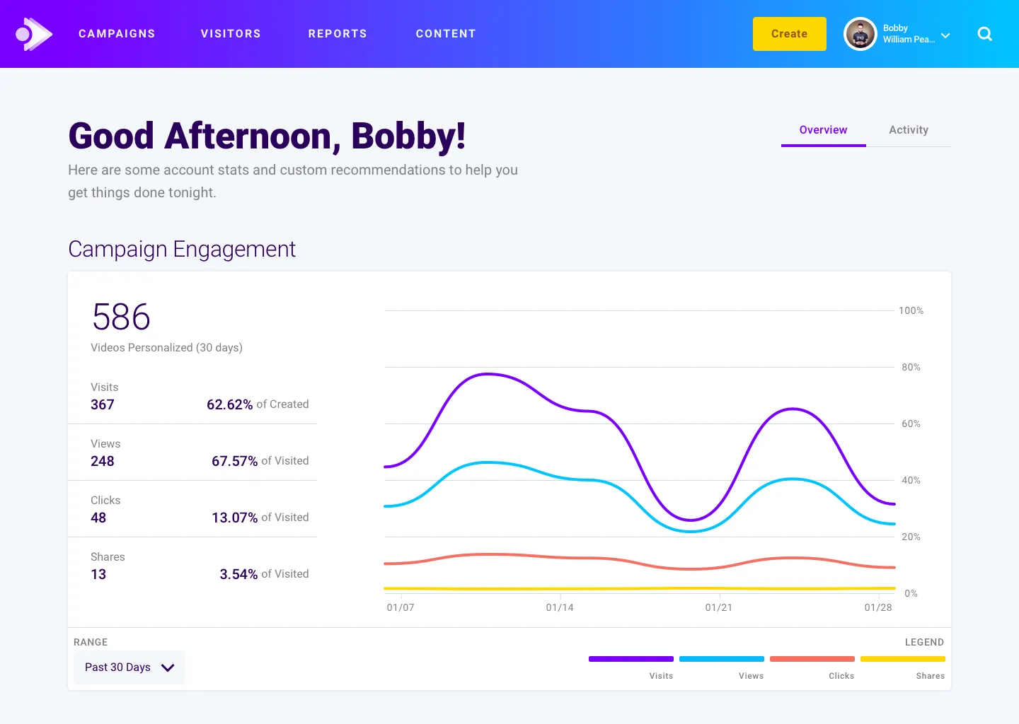 VizVid dashboard greeting Good Afternoon, Bobby! with a Campaign Engagement panel: 586 videos personalized in 30 days, visit, view, click, and share rates, and a multi-line engagement chart over the past 30 days.